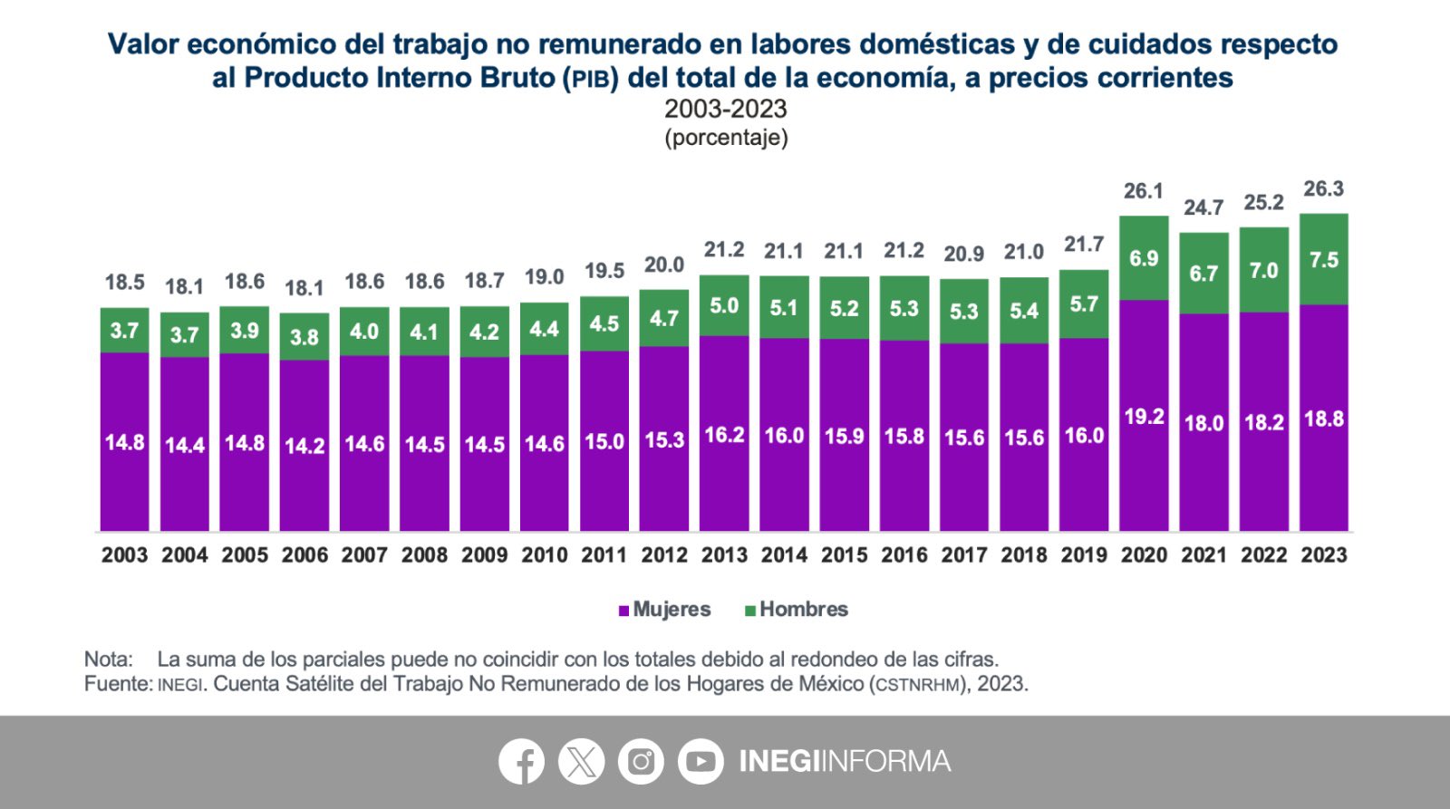 Representa trabajo doméstico 26.3% del PIB en 2023: INEGI