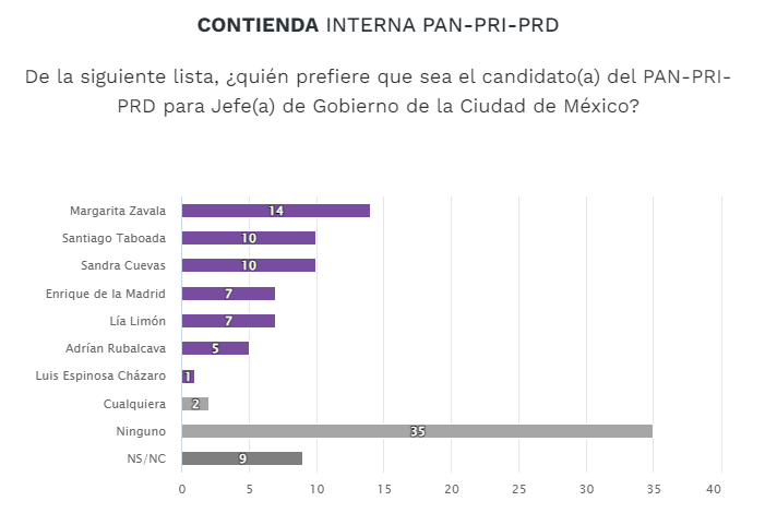 Spr Informa Lideran Encuesta Aspirantes A La Coordinación De La