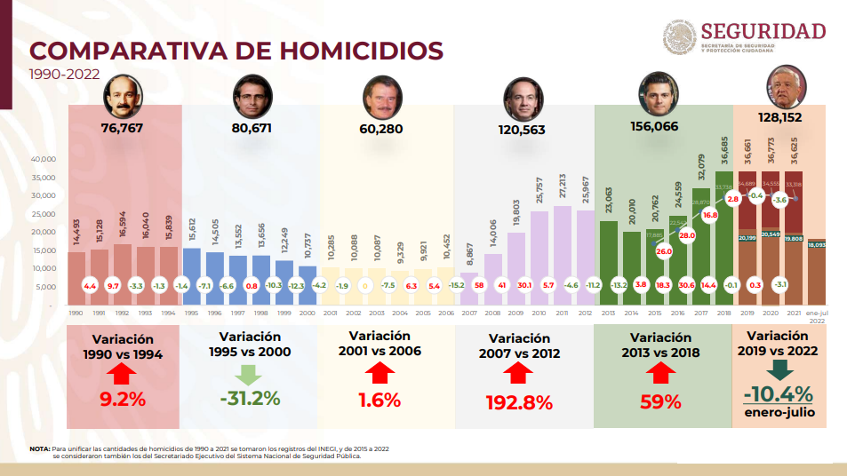 Spr Informa Reporta La Sspc Incidencia Delictiva A La Baja Hasta