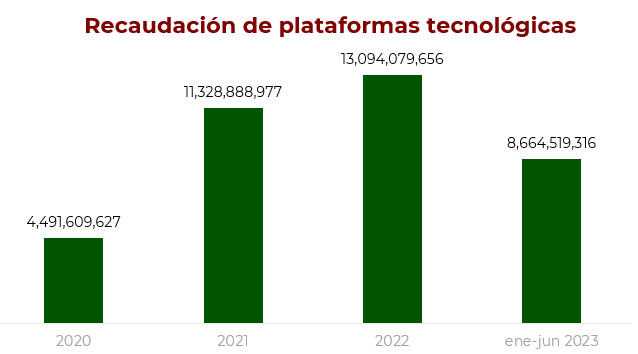 SPR Informa Aumenta la recaudación de impuestos derivados de