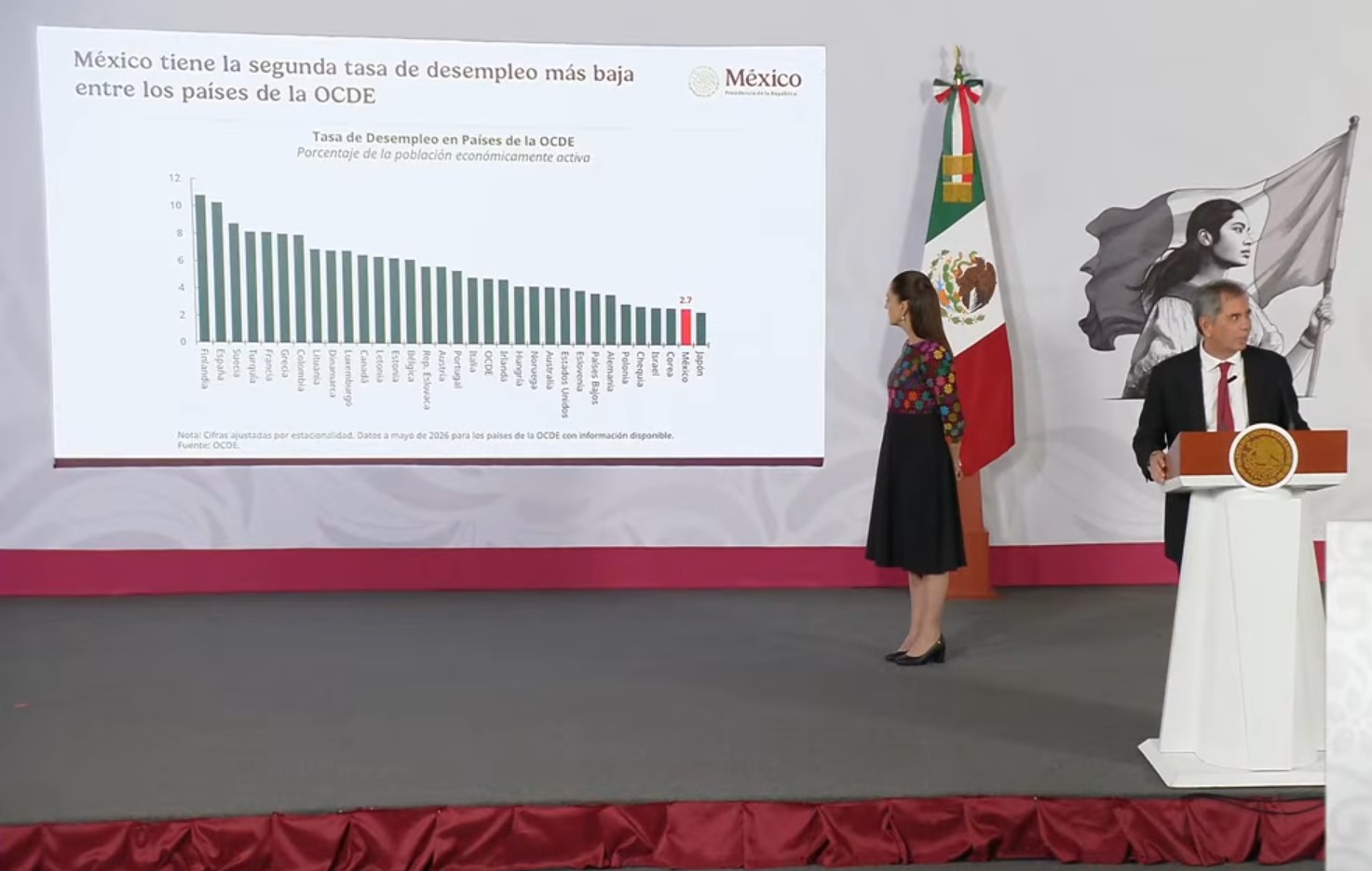 No era necesaria la reforma fiscal: México registró la reducción del déficit fiscal más importante de las últimas décadas
