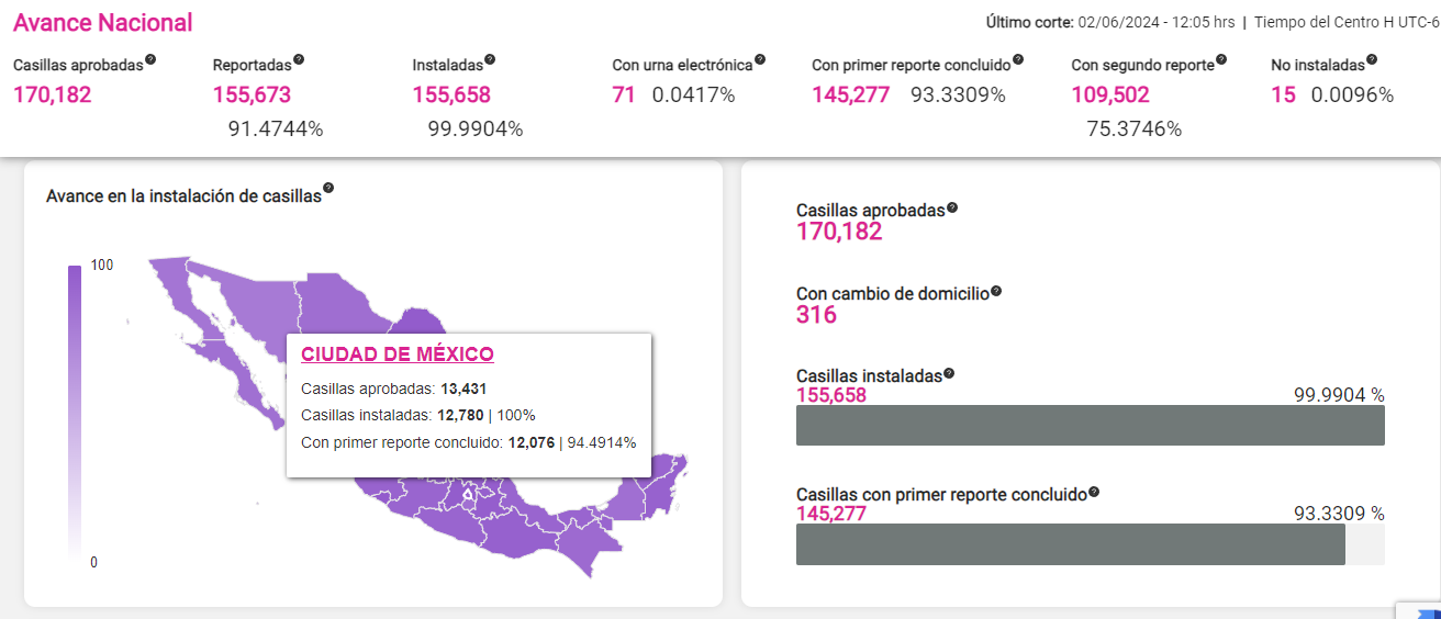 91.4% de las casillas instaladas al corte del mediodía: INE