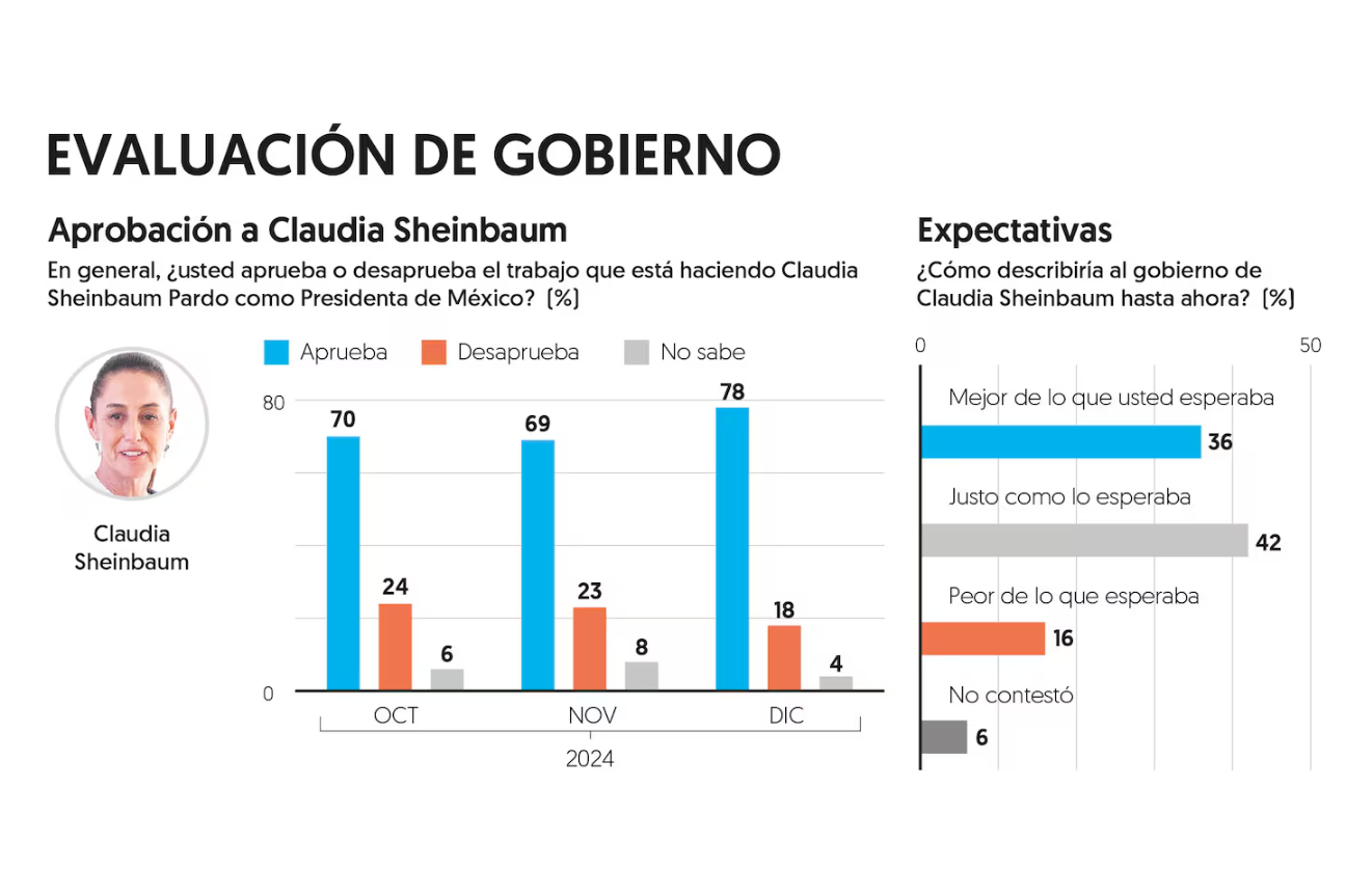 78% de los mexicanos aprueban a la presidenta Claudia Sheinbaum