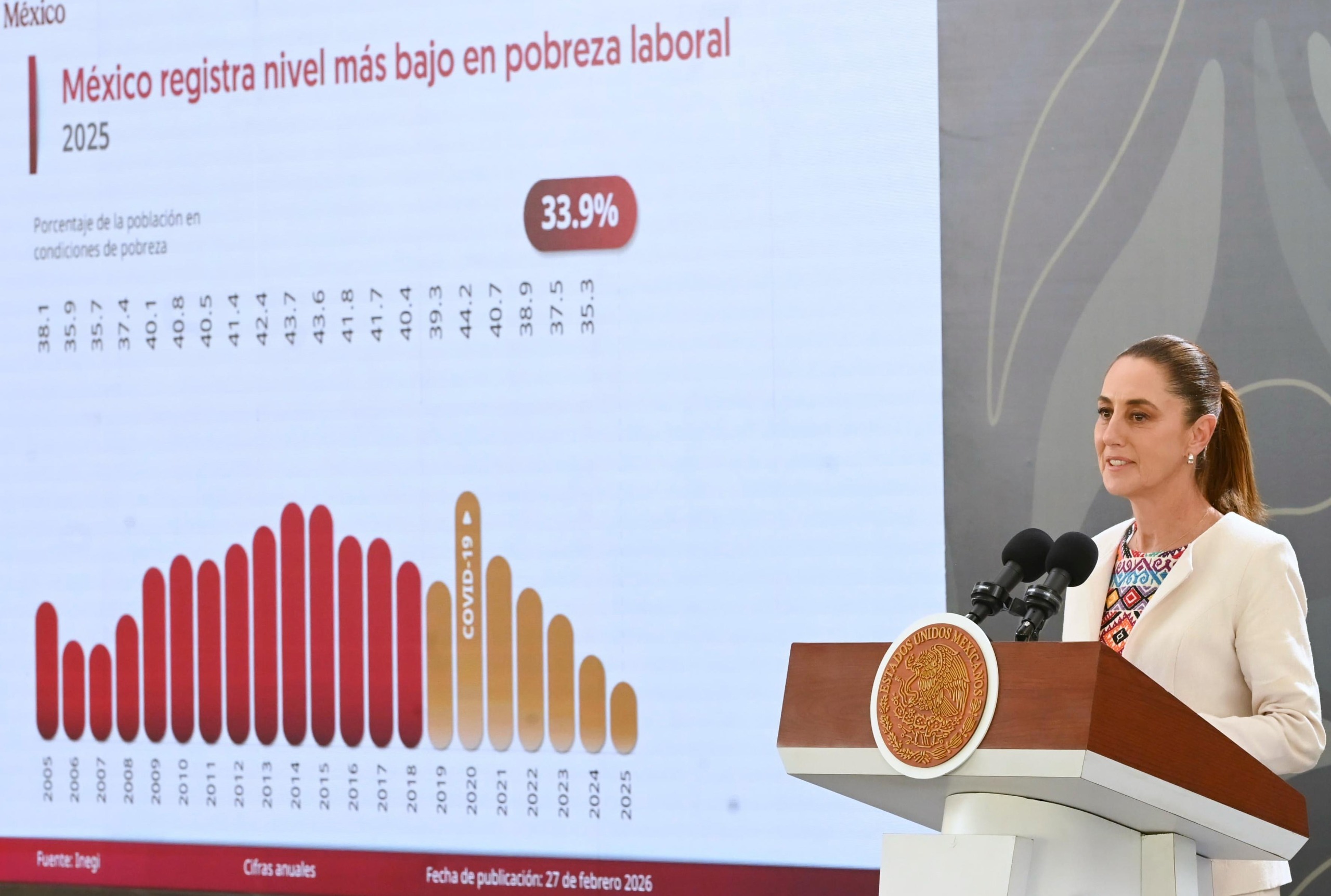 “México tiene el nivel más bajo en pobreza laboral en 20 años”, Claudia Sheinbaum