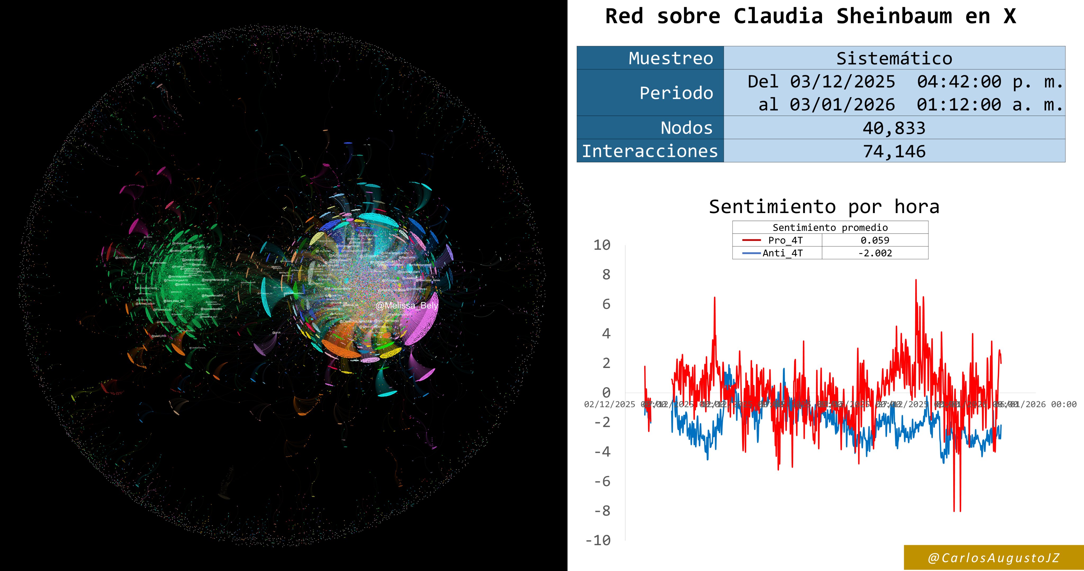 Revela estudio red sistémica de ataque contra la presidenta Claudia Sheinbaum