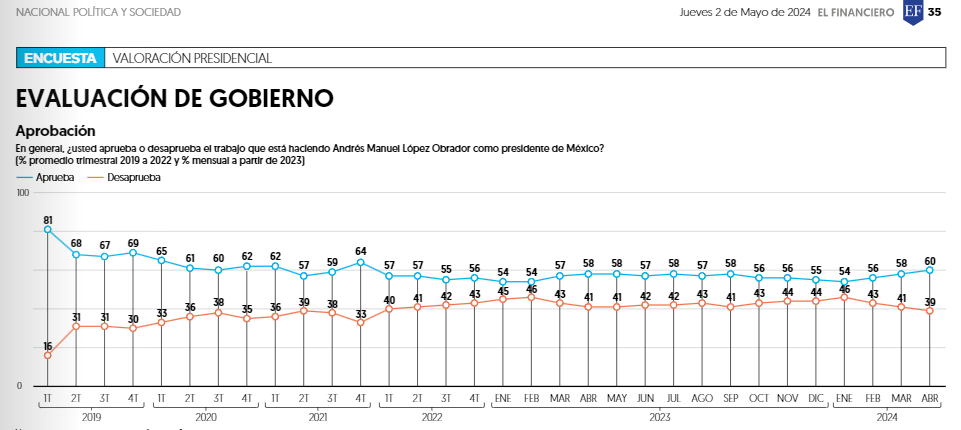 Mantiene el presidente López Obrador aprobación de 60%