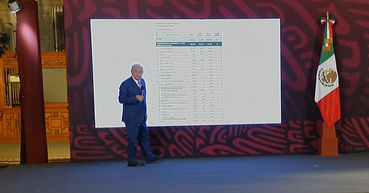 Empresas recibieron condonación de impuestos mayor a mil millones de pesos durante el periodo neoliberal: López Obrador