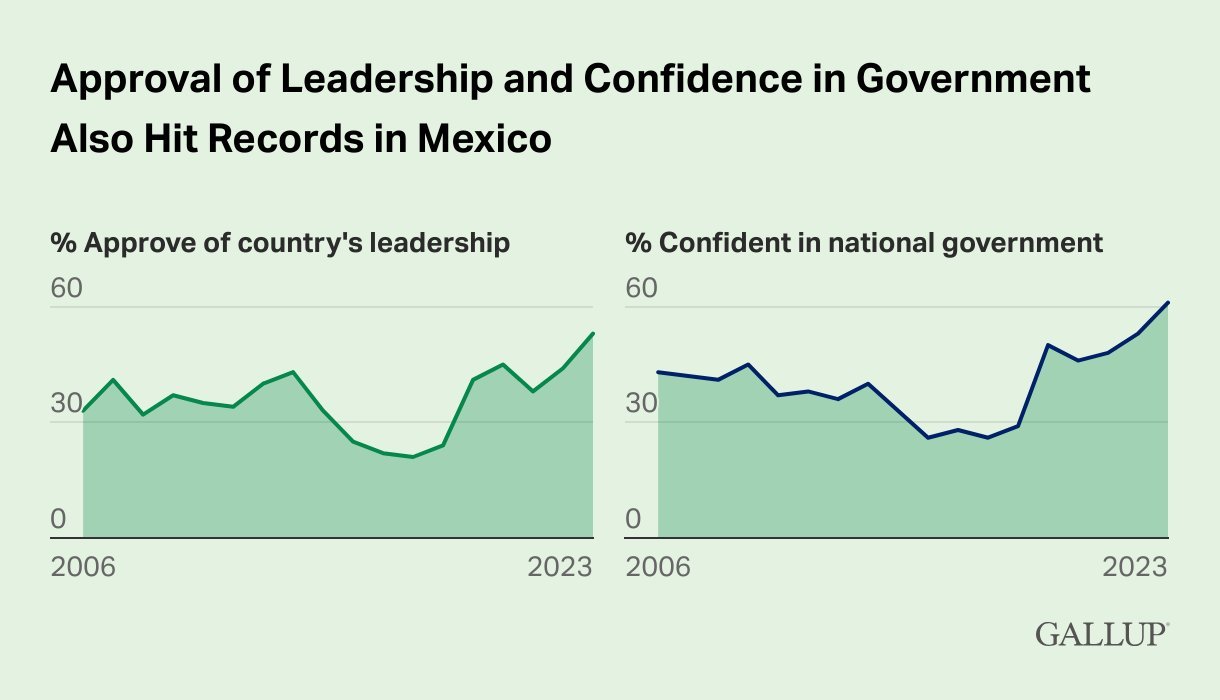 Finalizará López Obrador su administración con el 80% de aprobación: Gallup