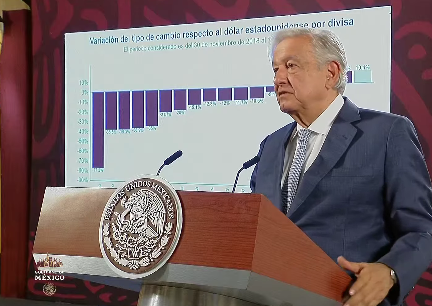Vamos a pasar a la historia como el Gobierno que no devaluó su moneda: López Obrador