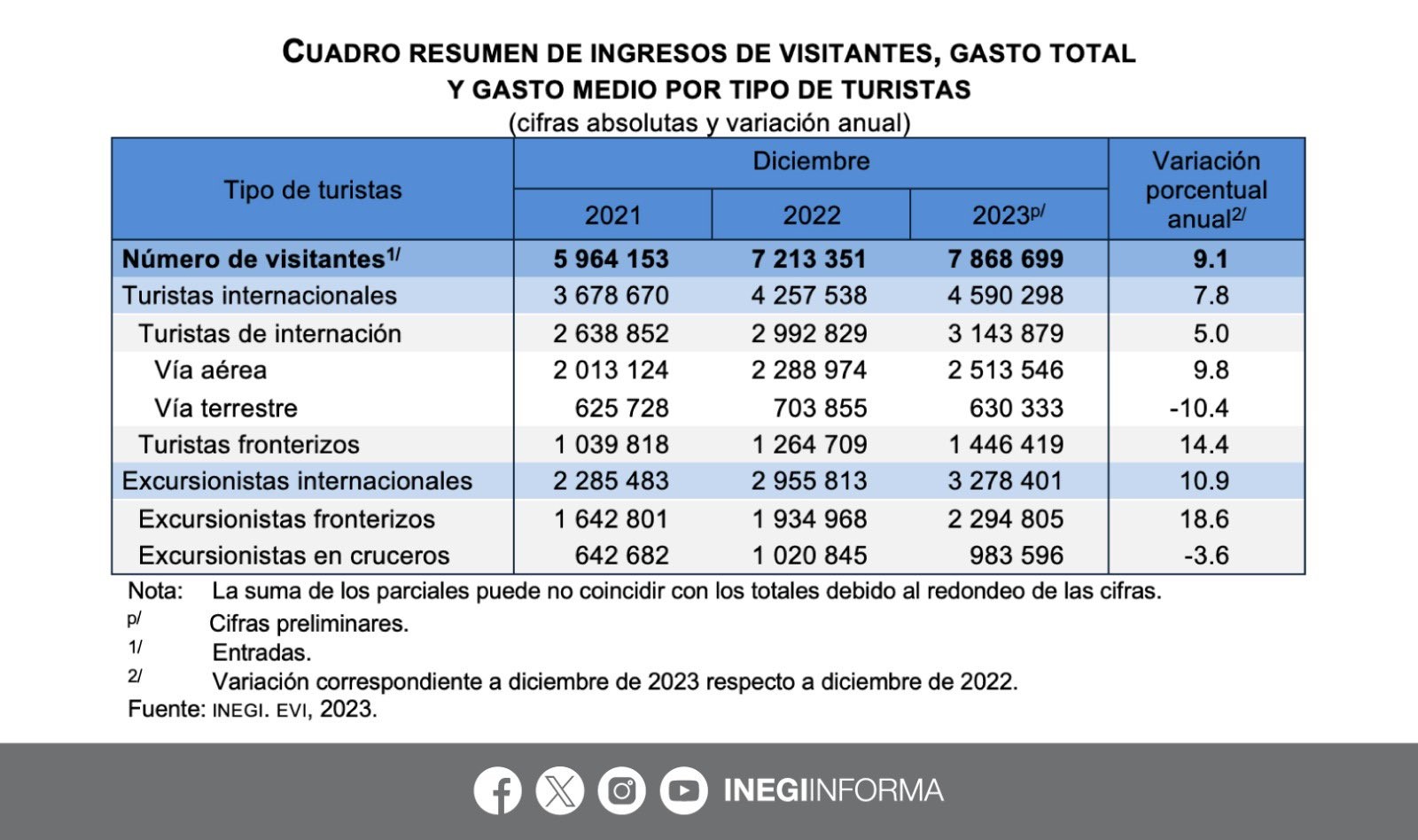México rompió récord histórico al registrar 30 mil 809 millones de dólares en 2023 por divisas de visitantes internacionales