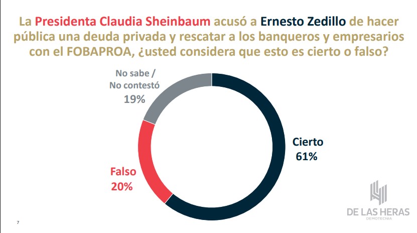 Responsabilizan 61% de mexicanos a Zedillo por rescatar a los banqueros con el Fobaproa