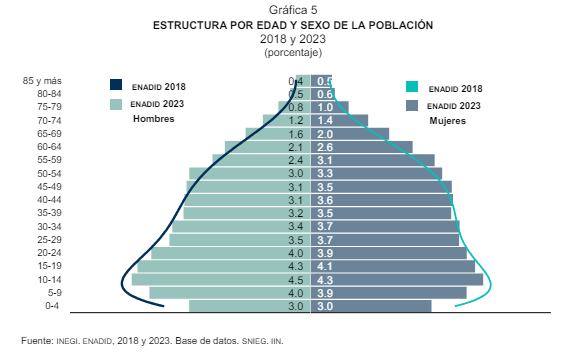 Estima INEGI población total de 129.5 millones de mexicanos en 2023