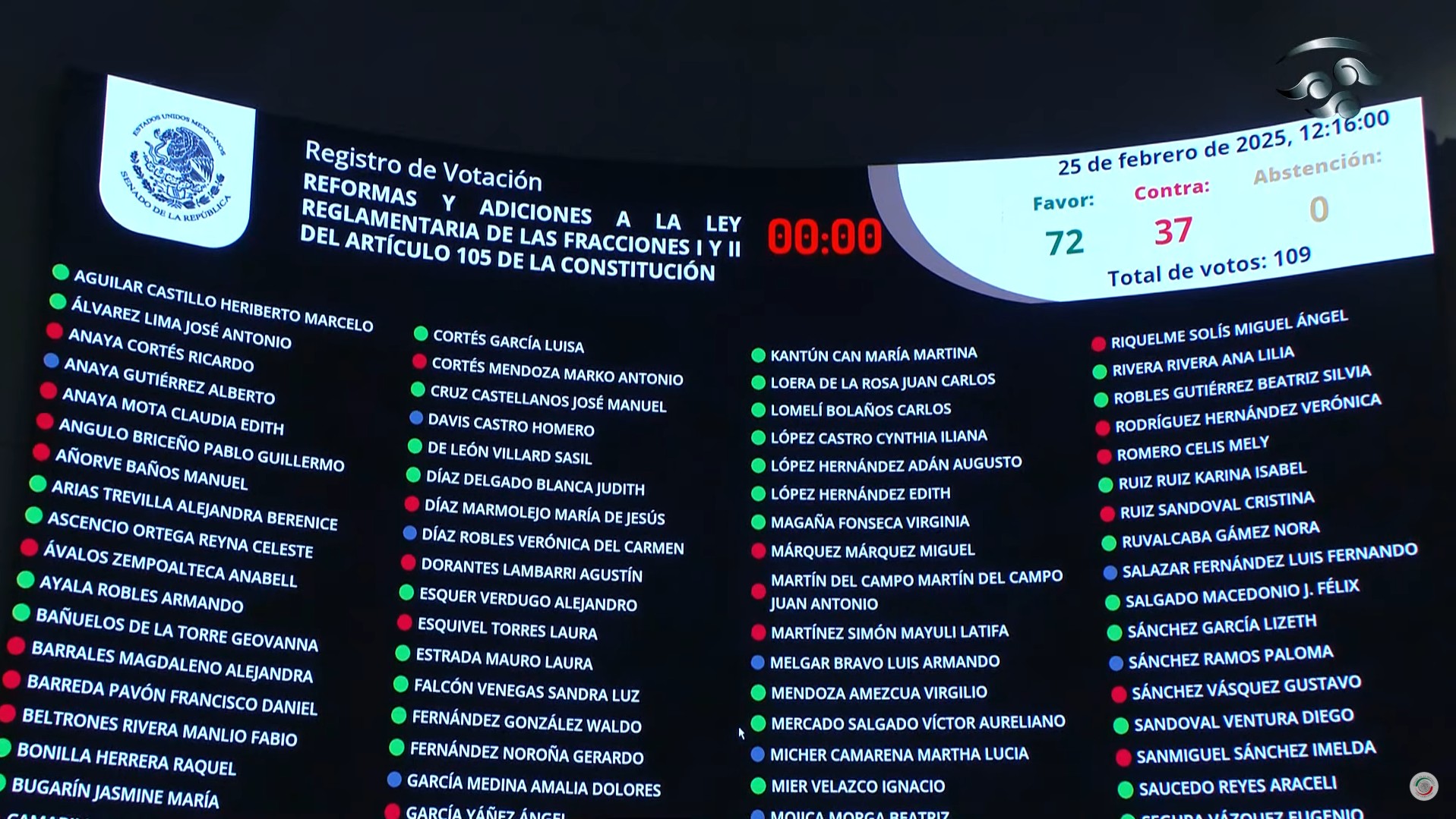 Aprueba Senado reforma energética que permitirá crear ocho leyes en materia energética