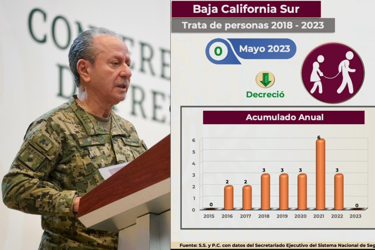 Sin registro de trata de personas en Baja California Sur en lo que va del año