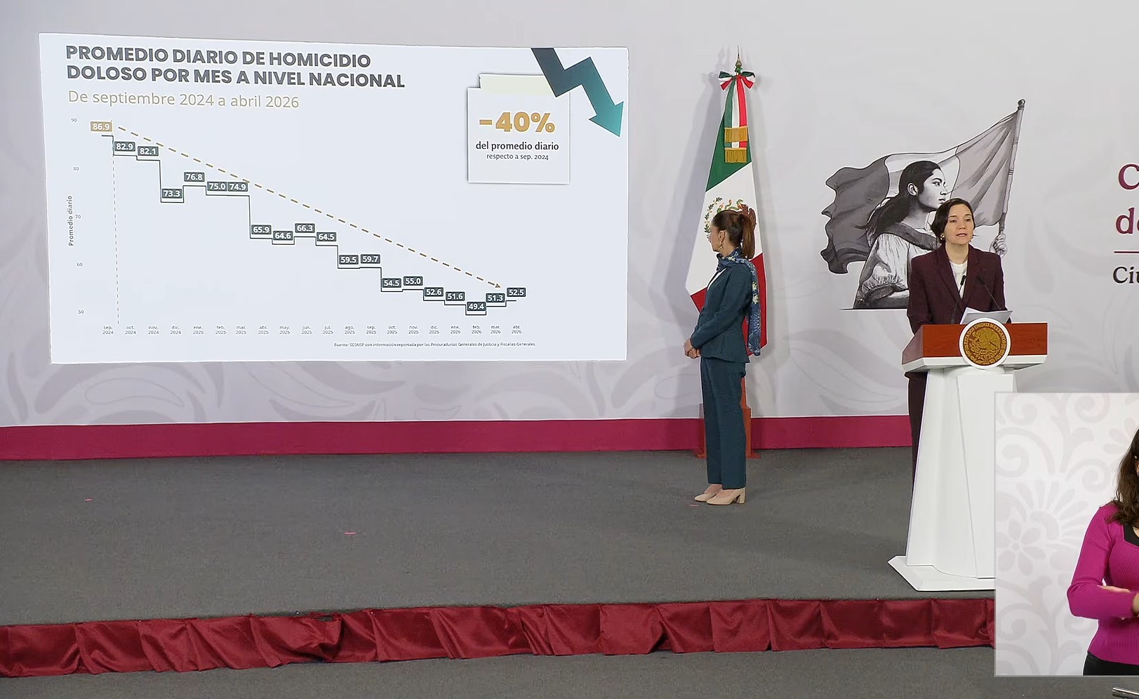 Disminuye 40% promedio diario de homicidio doloso durante la administración de la presidenta Claudia Sheinbaum
