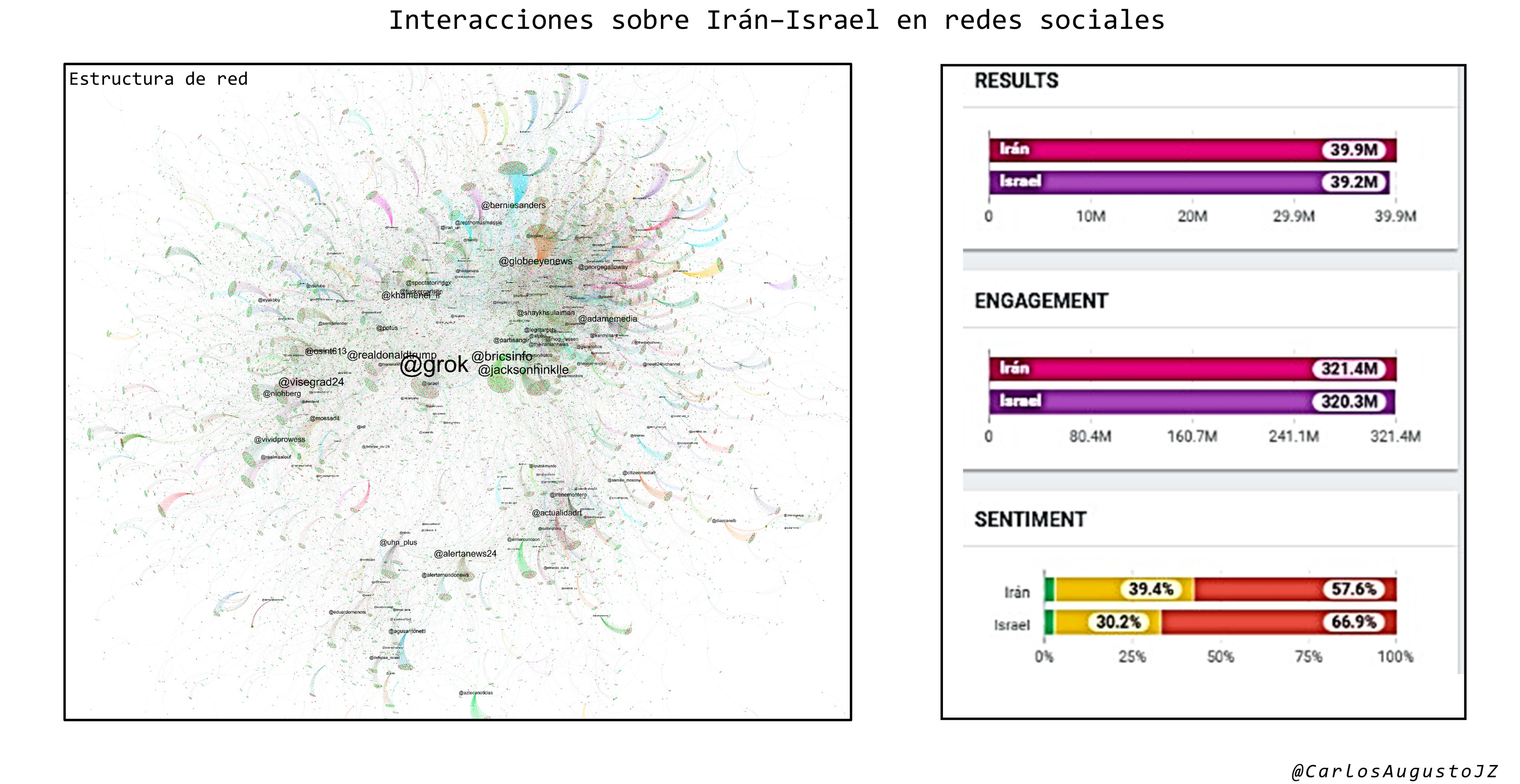 Más de 650 millones de interacciones provocó el conflicto entre Irán e Israel