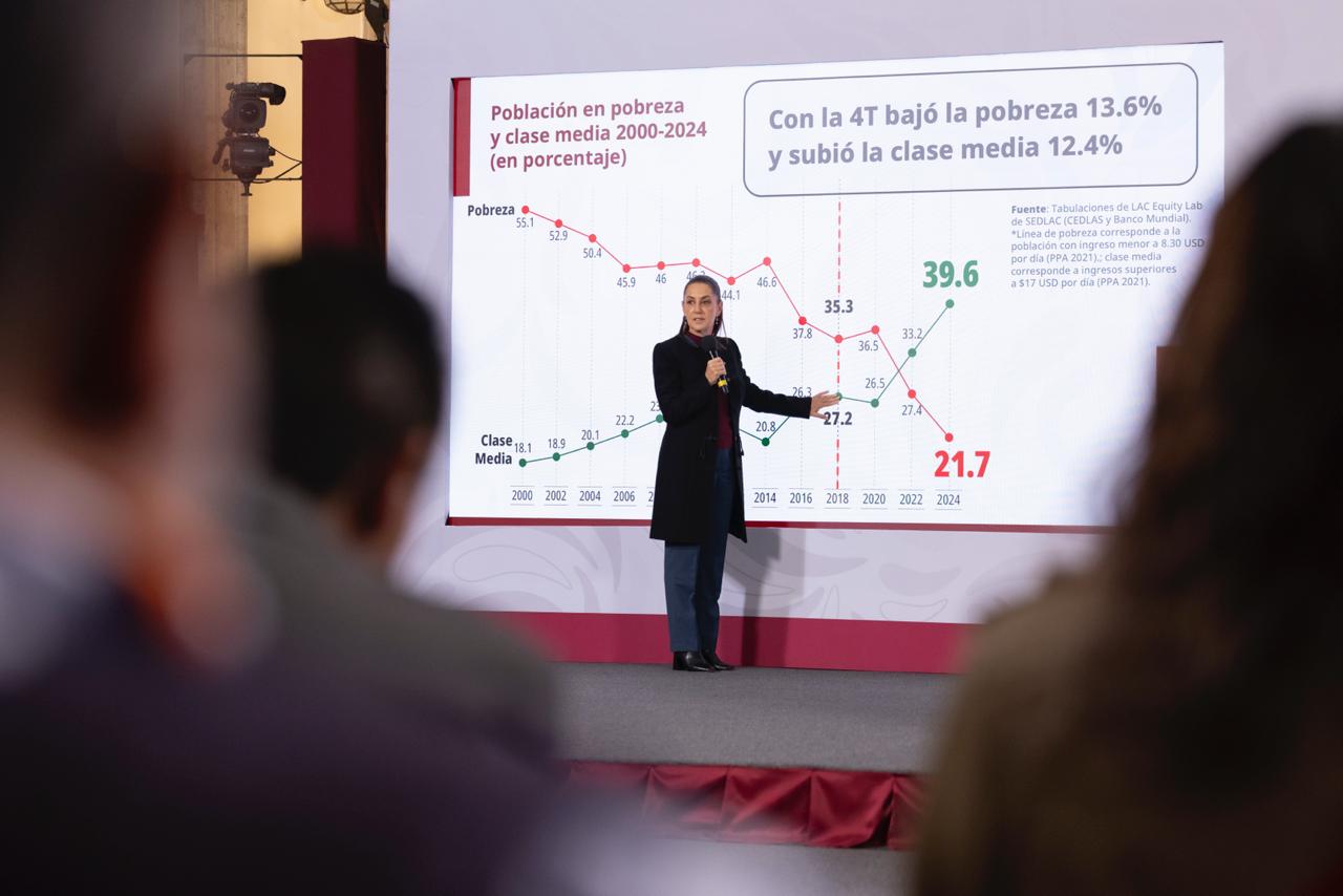 Destaca Claudia Sheinbaum que México fue el país de América Latina donde creció más la clase media, 12.4% de 2018 a 2024