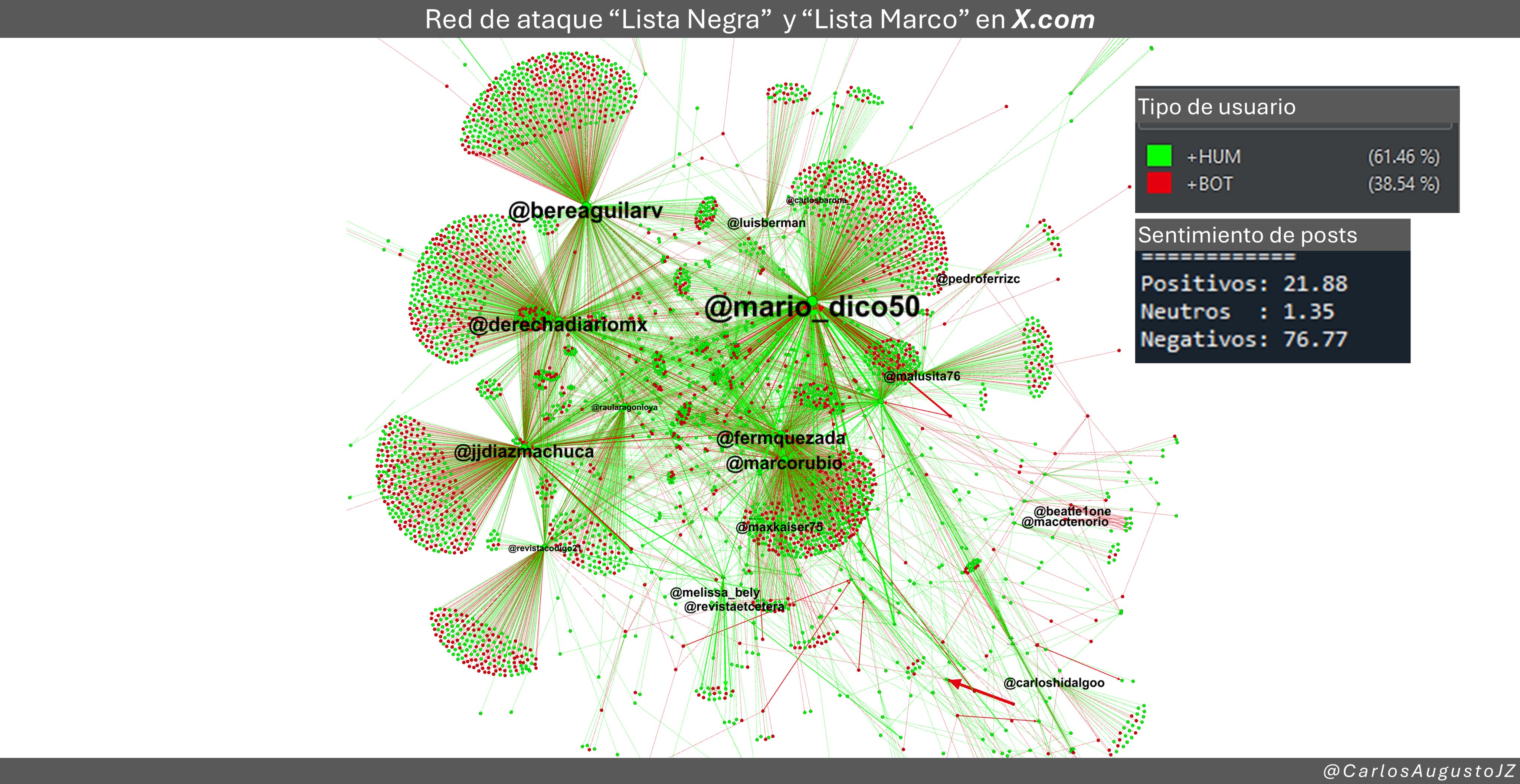 Revelan campaña de red de bots y trolls para propagar el rumor de que EEUU tiene una “lista negra” de políticos mexicanos