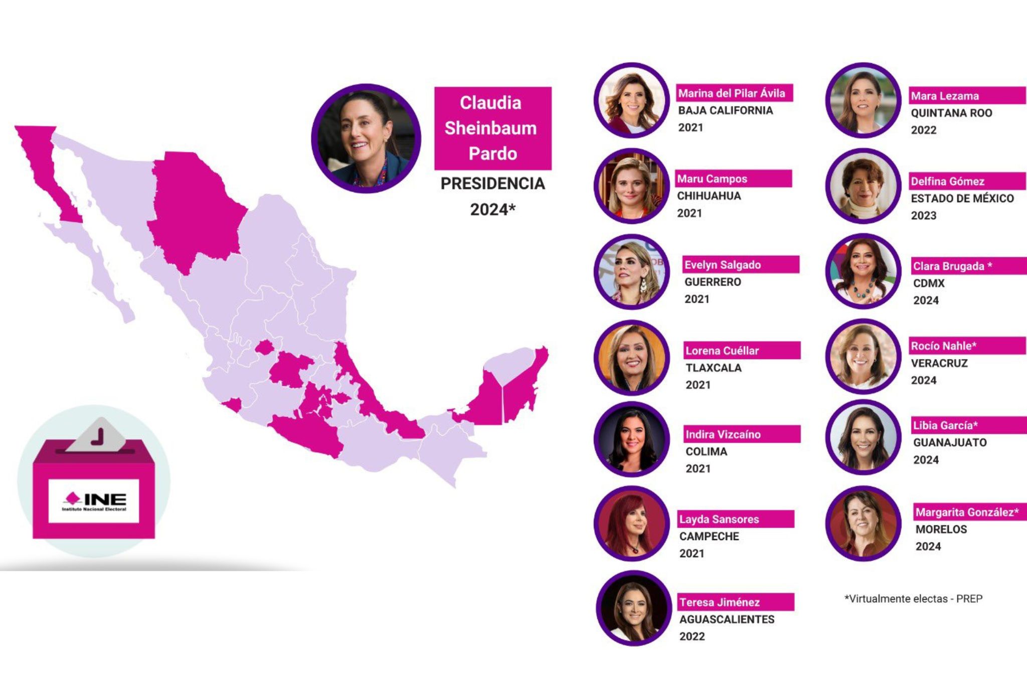 A 5 años de la publicación en el DOF de la reforma “Paridad en todo”, hay una virtual presidenta electa y habrá 13 gobernadoras