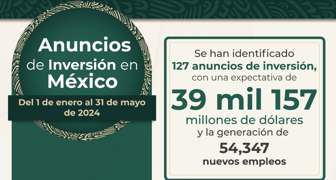 39 mil 157 millones de dólares en México por anuncios de Inversión Extranjera Directa