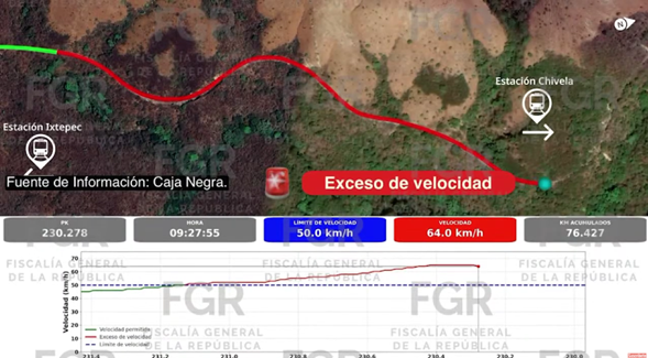 ⁠Exceso de velocidad la causa del accidente del Tren Interoceánico: FGR