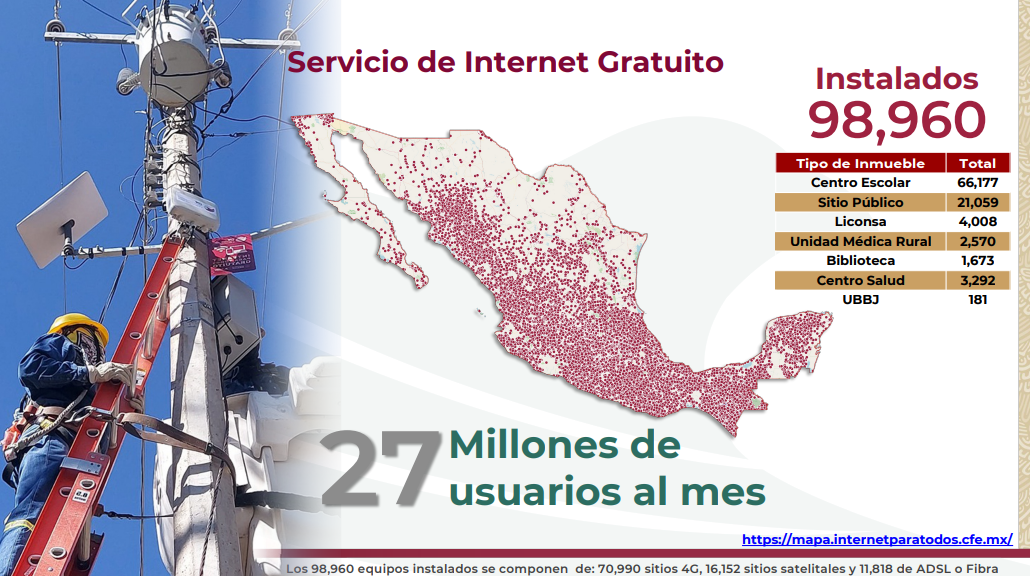 Alcanza servicio de “Internet para todos” 27 millones de usuarios al mes