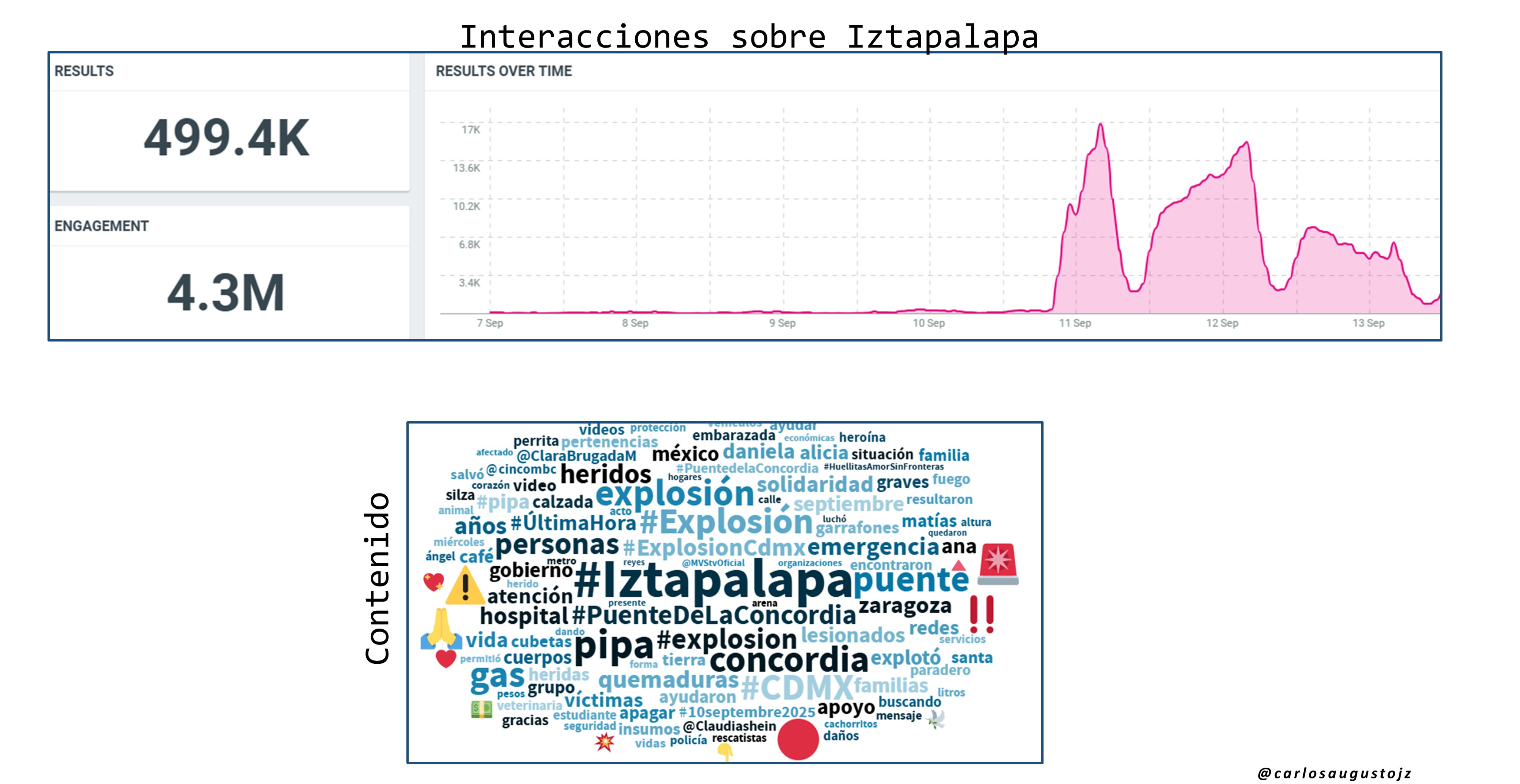 Genera explosión en Iztapalapa más de 4 millones de interacciones en redes sociales, revela estudio