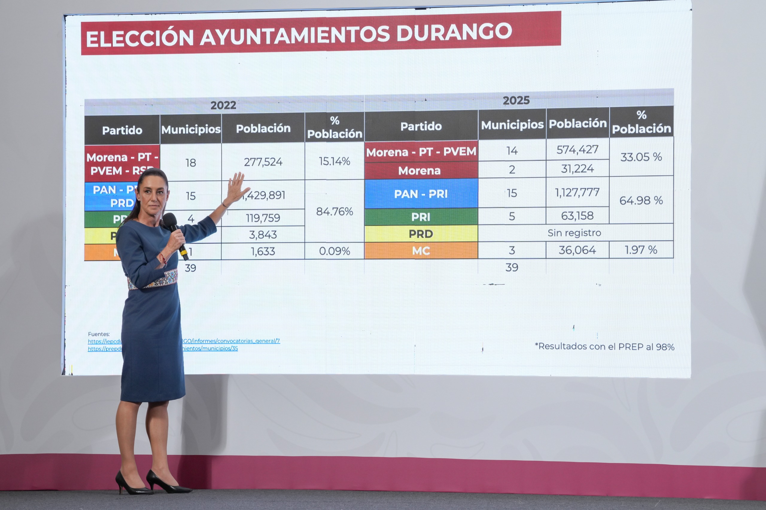 Destaca Claudia Sheinbaum resultados obtenidos en las elecciones de Durango y Veracruz