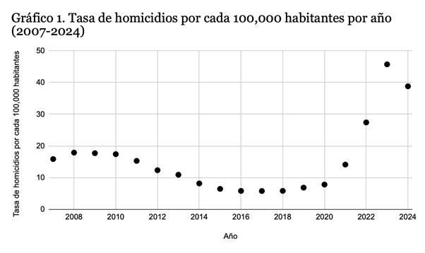 Gráfico