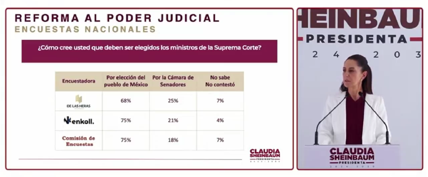 80% de los encuestados están de acuerdo con reformar el Poder Judicial: Claudia Sheinbaum