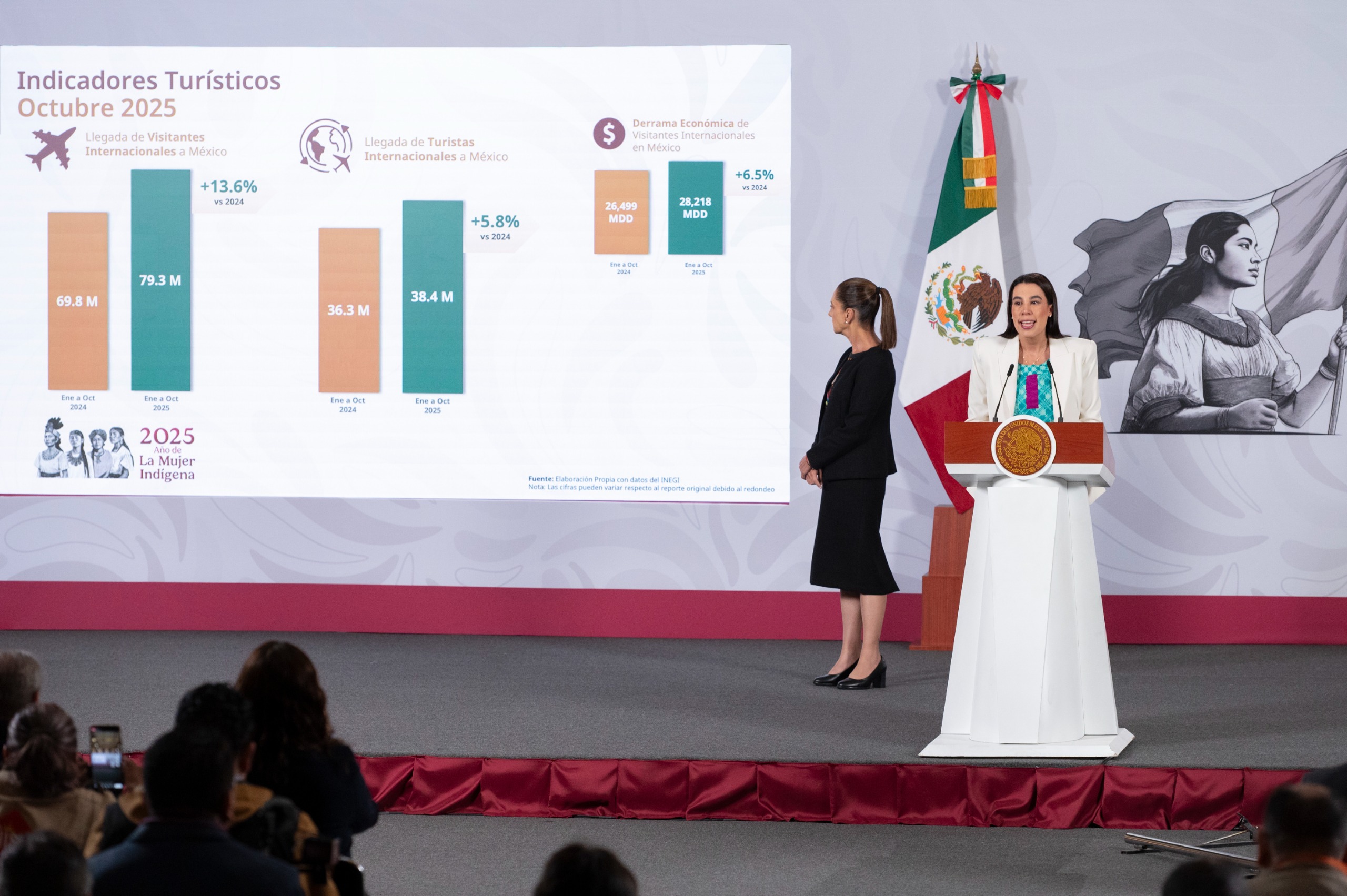 Aumenta 13.9% arribo de visitantes internacionales a México