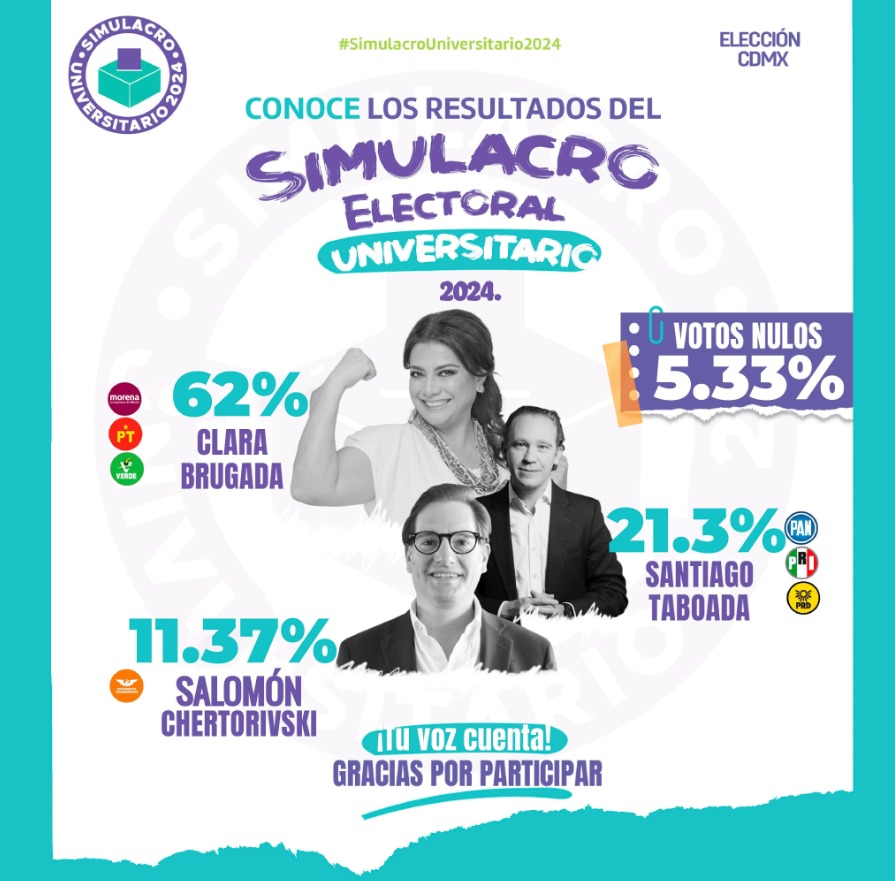 Se posiciona Clara Brugada como favorita a la Jefatura de Gobierno entre los universitarios tras Simulacro Electoral