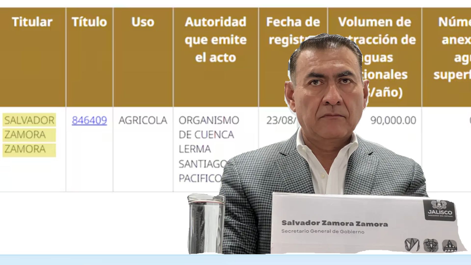 Otra más de MC con el agua en Jalisco: Salvador Zamora, exsecretario de Gobierno, tiene concesión de 90 millones de litros de agua para riego