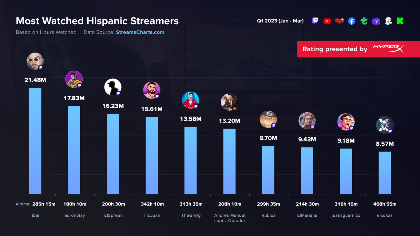 López Obrador es el sexto streamer más famoso en español
