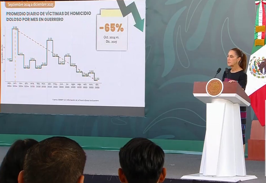 Destaca Claudia Sheinbaum reducción de 65% de homicidios dolosos en Guerrero y de 71% en Acapulco de 2024 a 2025