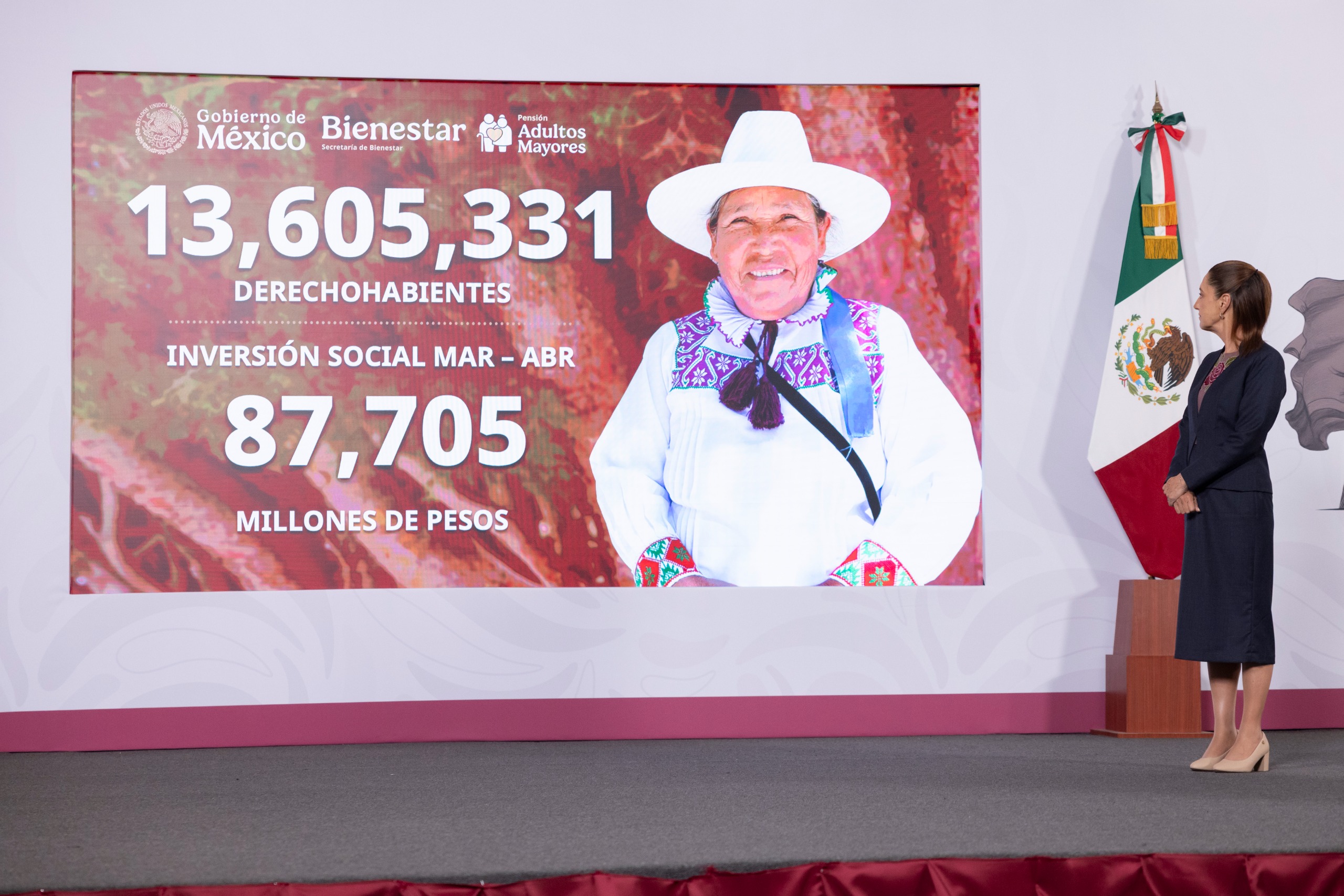 Llegarán Apoyos del Bienestar a 18.8 millones de personas en marzo; inversión supera los 104 mil millones de pesos