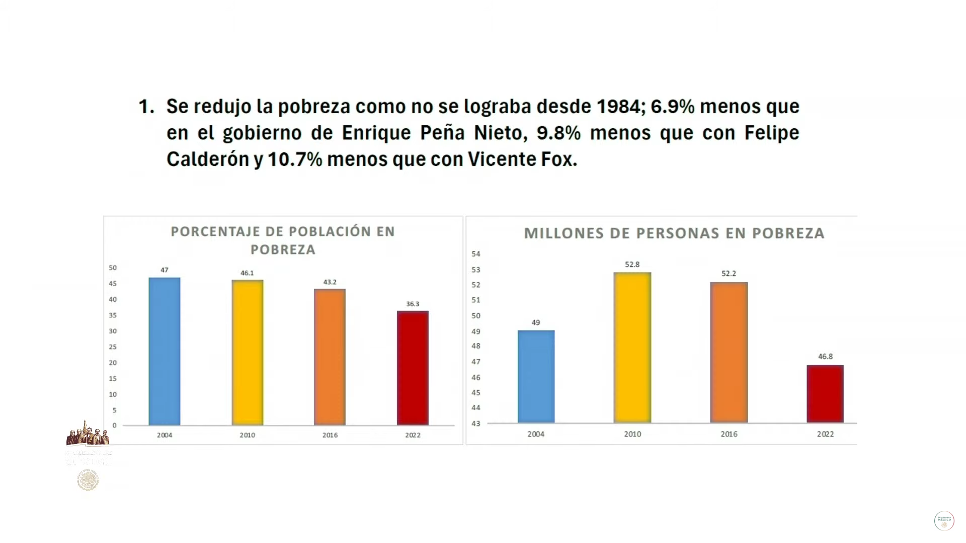 Spr Informa Destaca L Pez Obrador Reducci N Hist Rica De Pobreza De