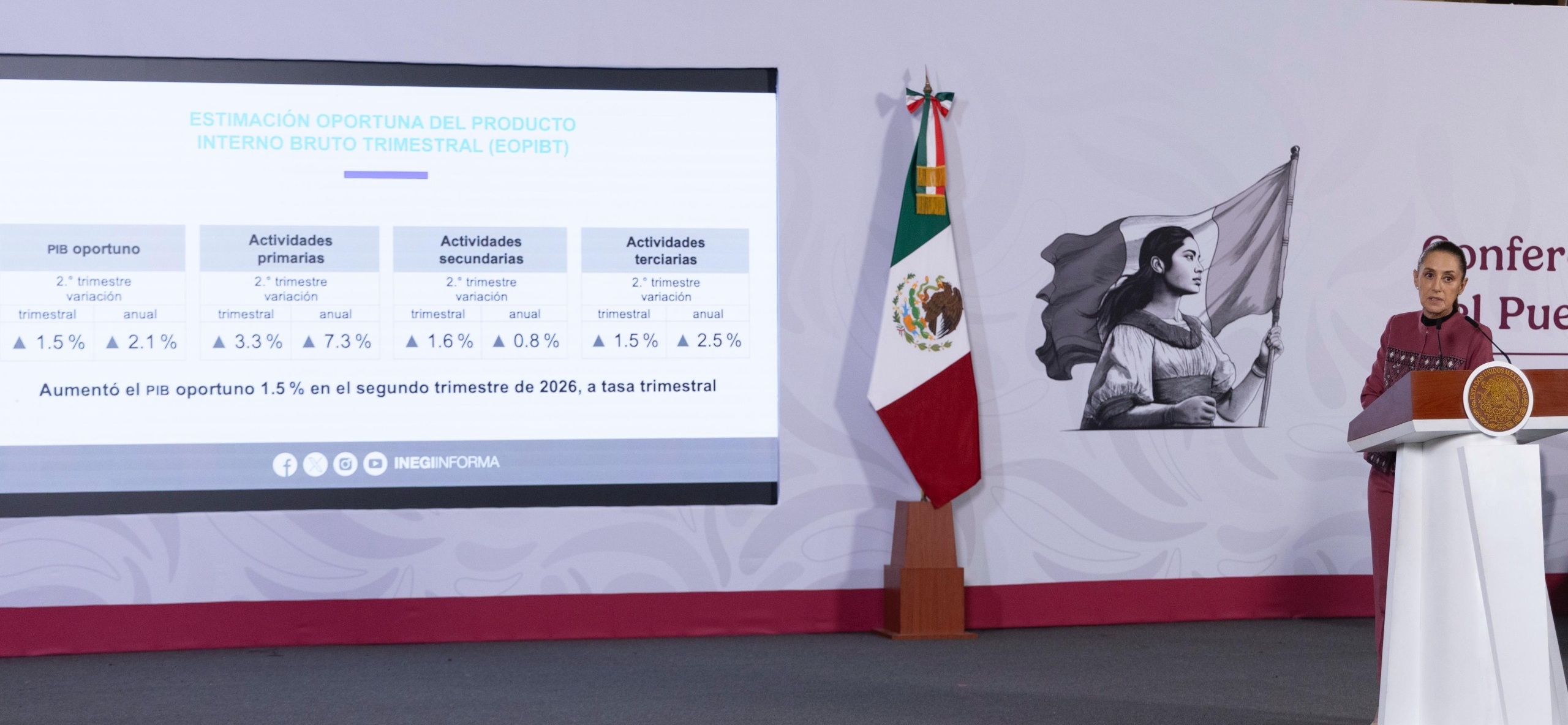 La economía de México se acelera; destaca Claudia Sheinbaum crecimiento del PIB de 1.5%