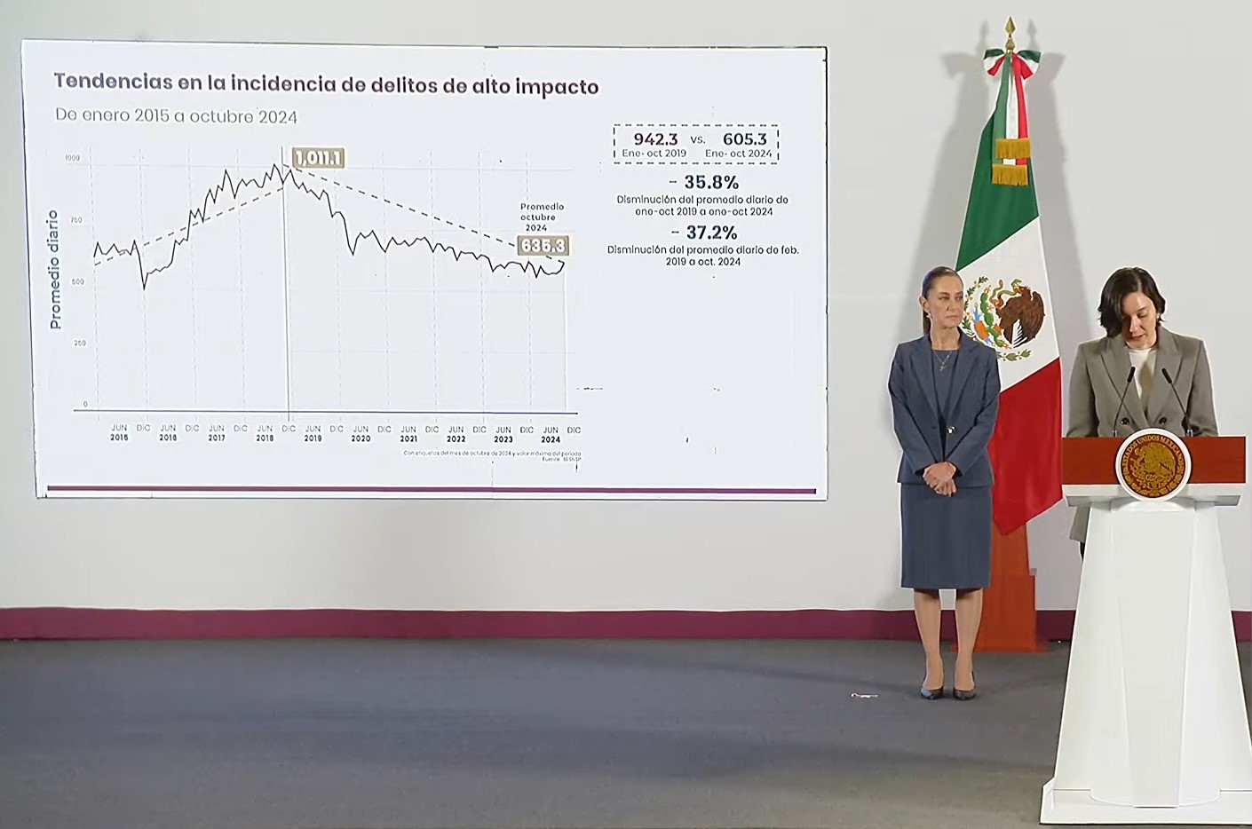 Disminuye 35.8% incidencia de delitos de alto impacto: Marcela Figueroa