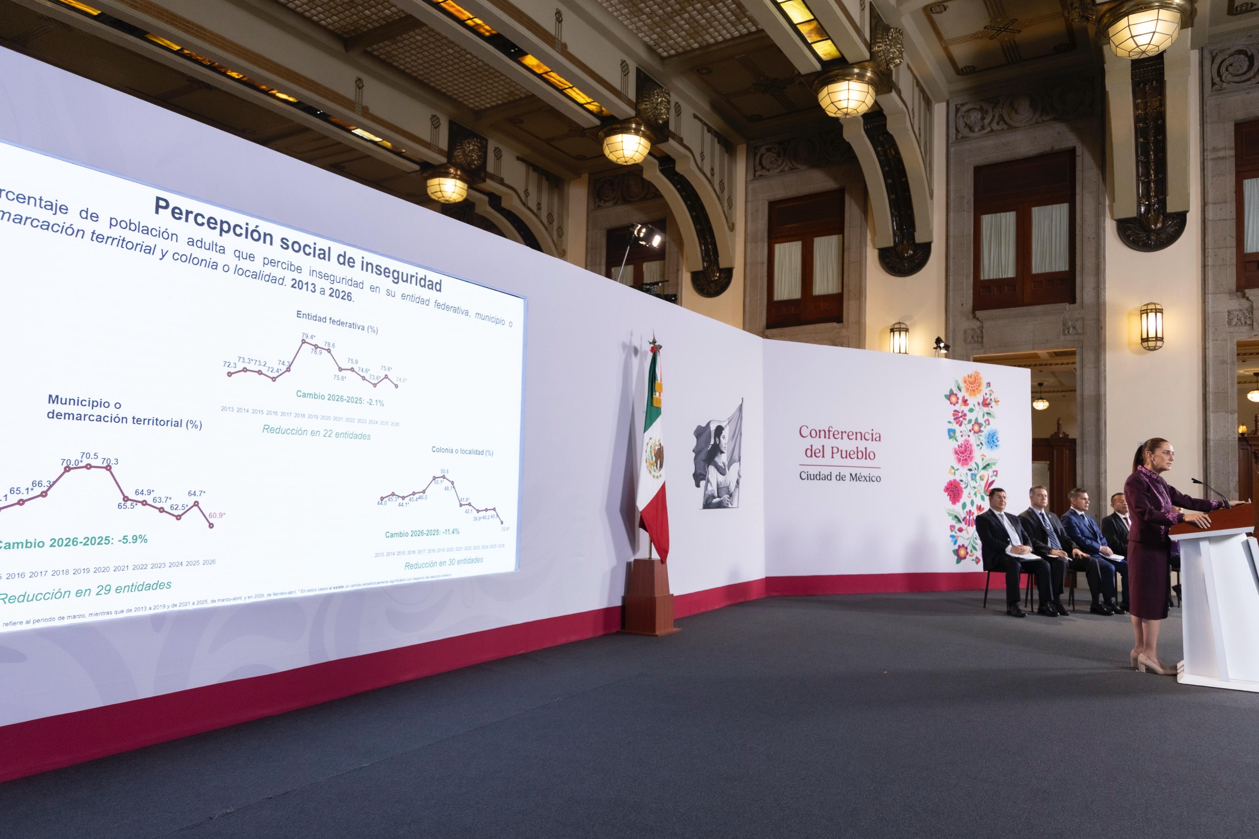 Destaca Claudia Sheinbaum disminución de 14.7% en percepción de inseguridad