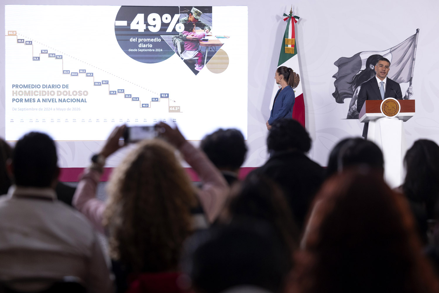 Reporta Gobierno de México reducción del 49% en homicidio doloso en la actual administración