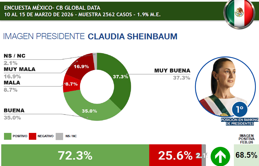 Encabeza la Presidenta Claudia Sheinbaum el ranking de aprobación presidencial en América Latina; Perú y Venezuela, en el fondo de la tabla