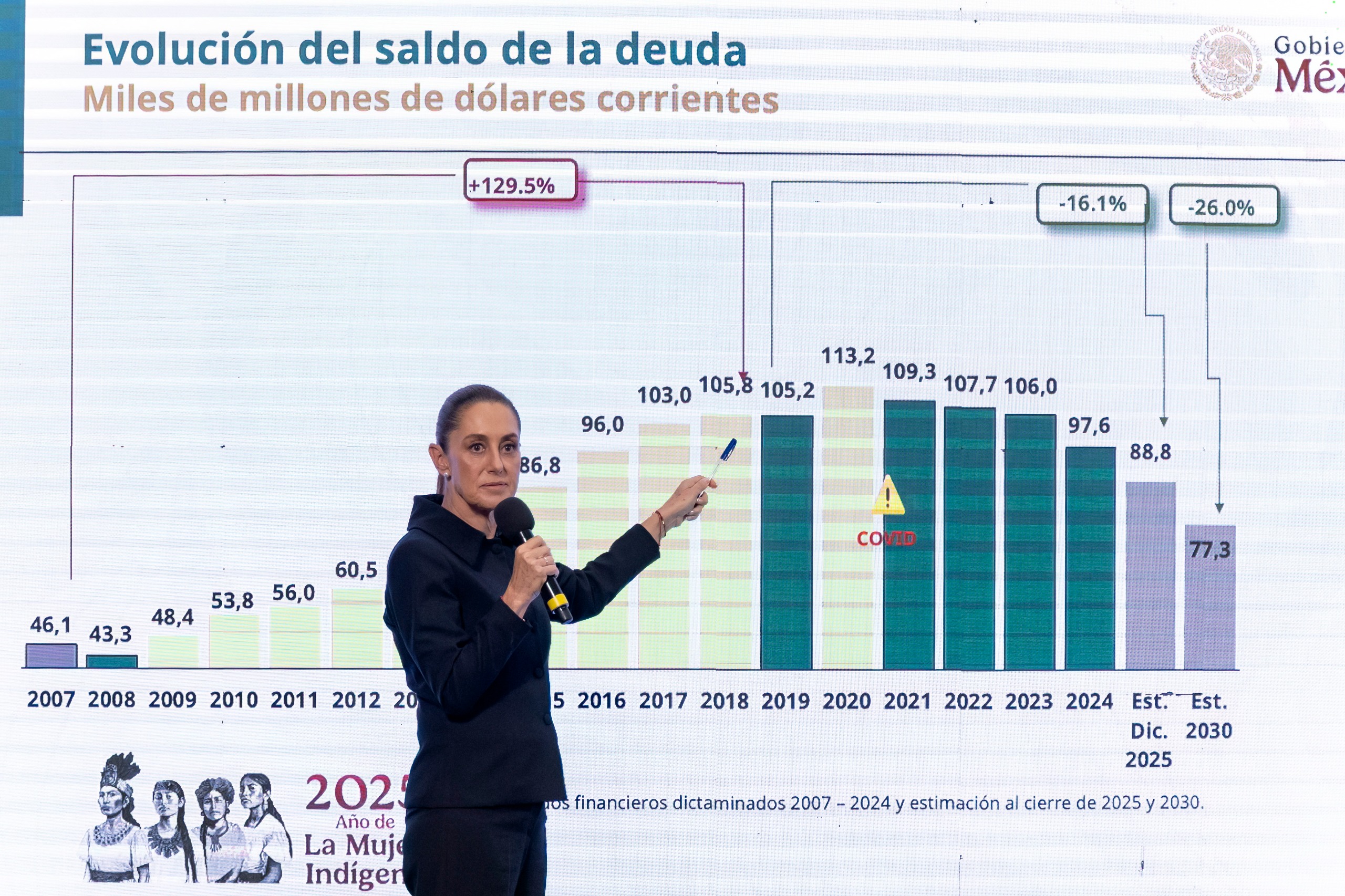 “Pemex es rentable, pero el problema es la deuda que le dejaron las administraciones de Calderón y Peña Nieto”: Claudia Sheinbaum