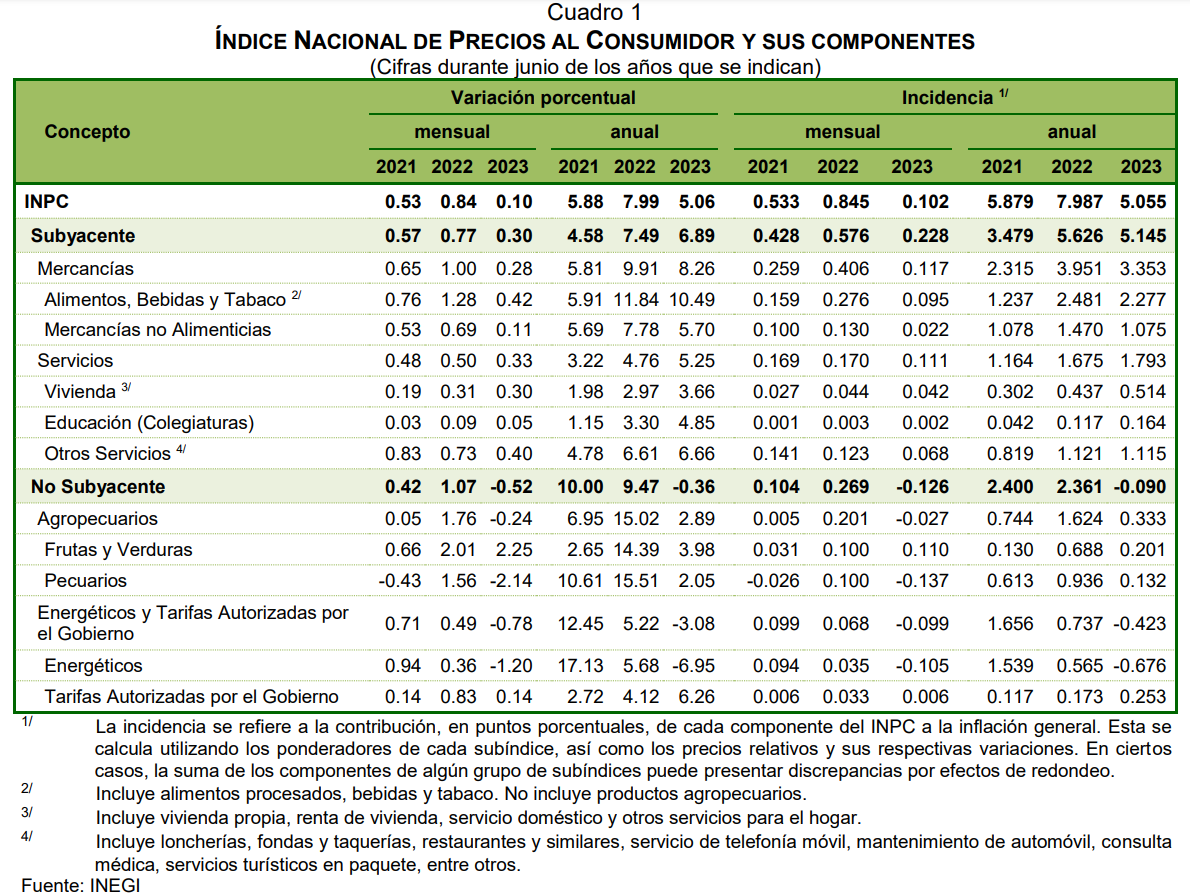 SPR Informa Reduce la inflación en México y se coloca en 5.06 durante