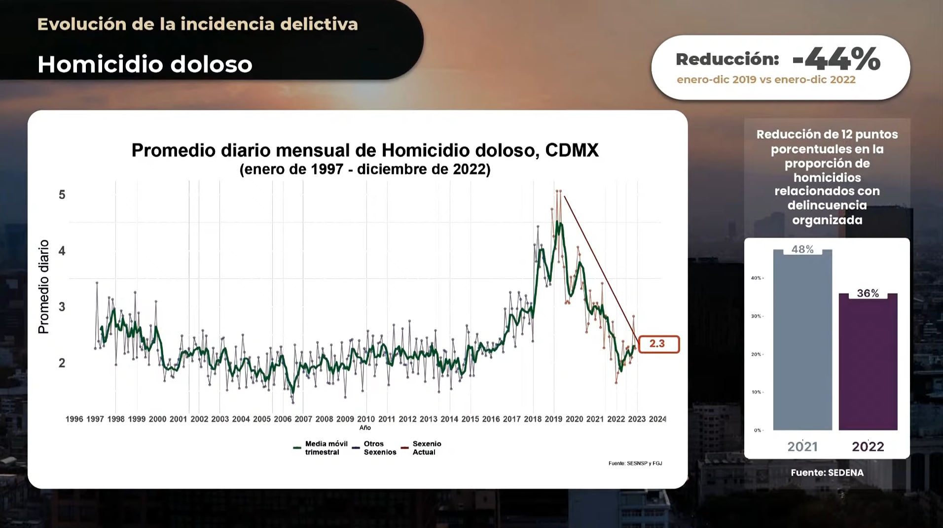 Reducción del 44% en homicidios dolosos en la CDMX durante administración de Claudia Sheinbaum como jefa de Gobierno: López Obrador