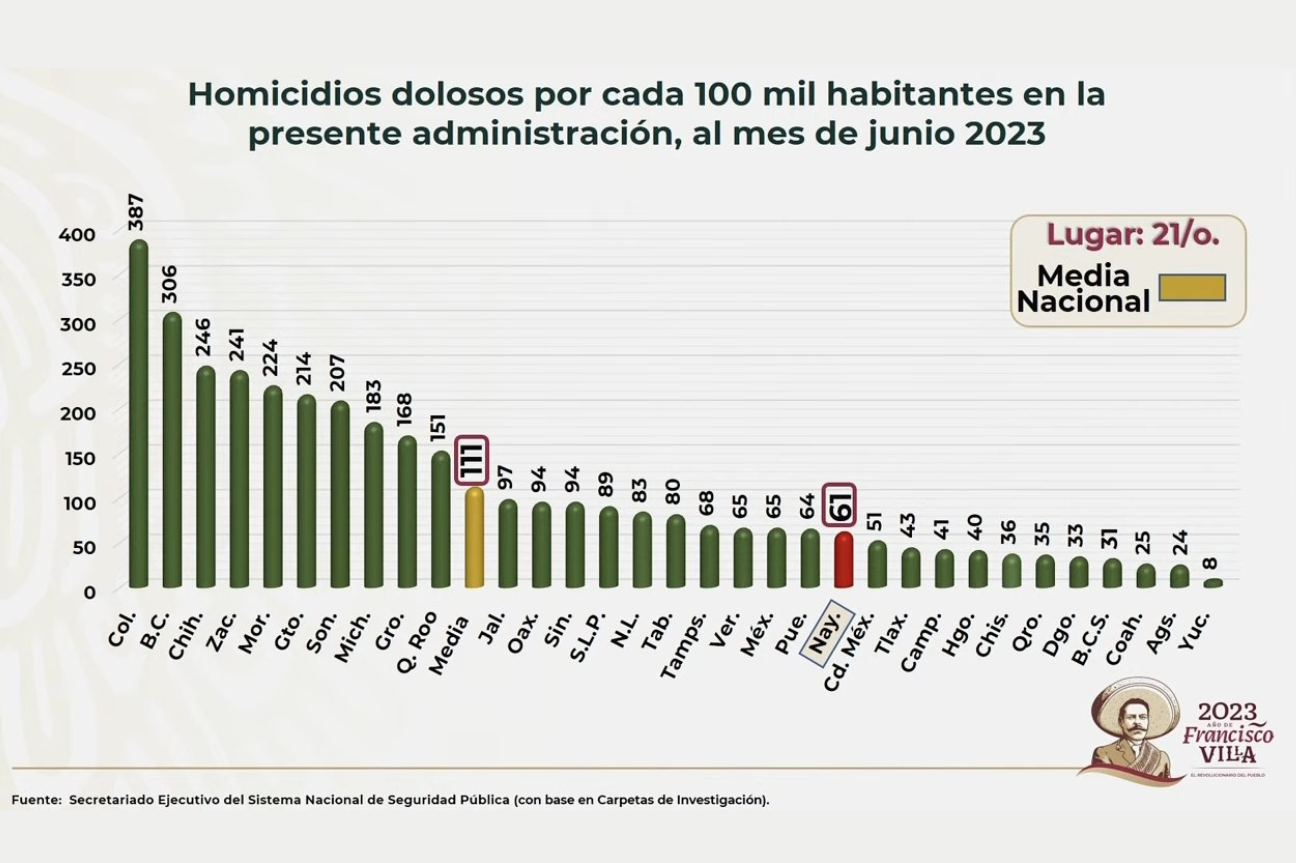 Continúan a la baja los homicidios dolosos, el secuestro y el robo de vehículos en Nayarit