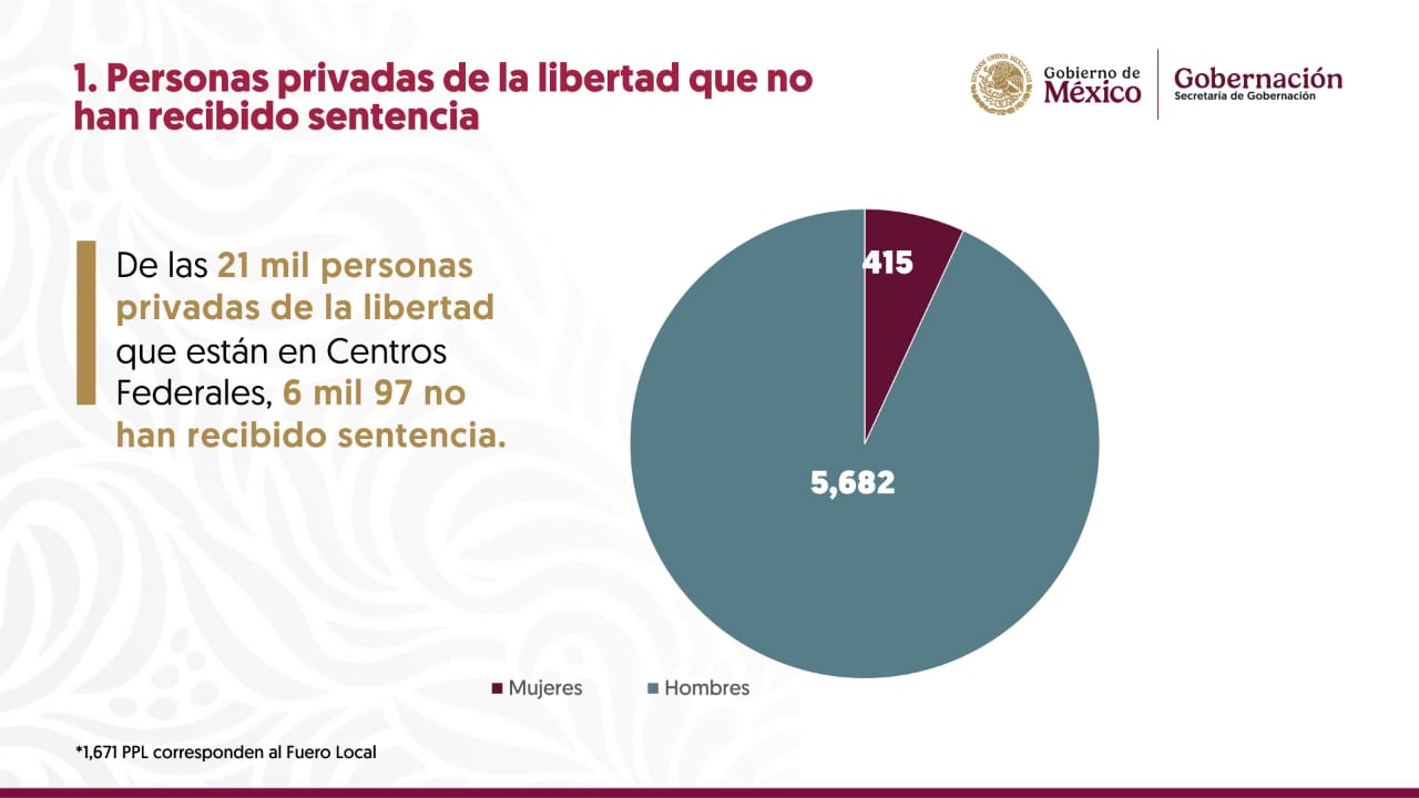 Presentan en la Mañanera del Pueblo los excesos del Poder Judicial