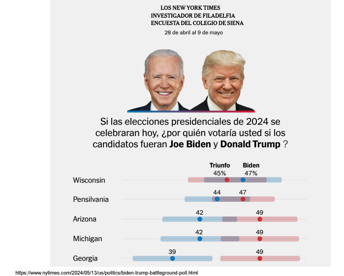 Encuestas dan como favorito a Donald Trump en cinco estados de Estados Unidos