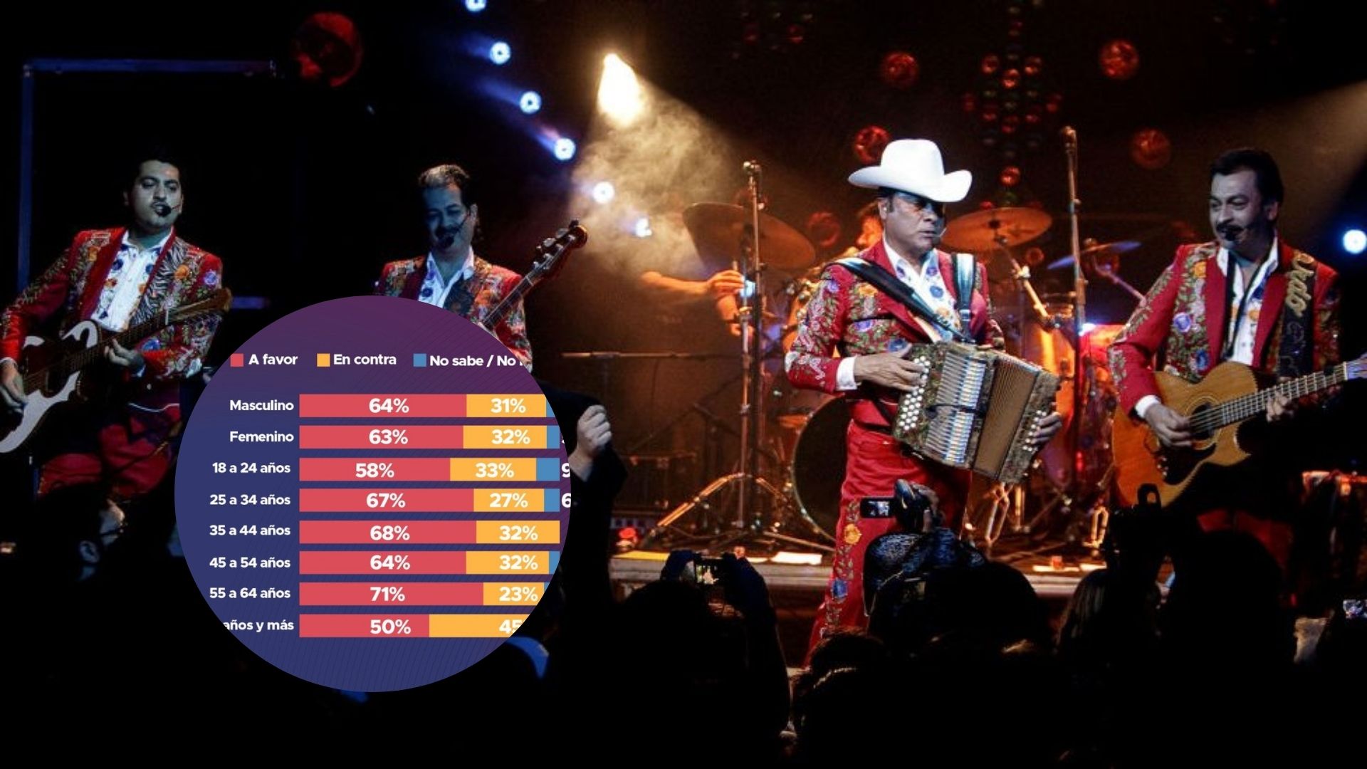 Revela encuesta que más del 64% aprueba regular música que hace apología de la violencia