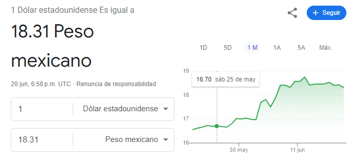 Se revalora el peso mexicano tras el anuncio del Gabinete de Gobierno de Claudia Sheinbaum
